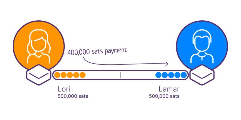 Lori routes a 400,000 satoshi payment to Lamar